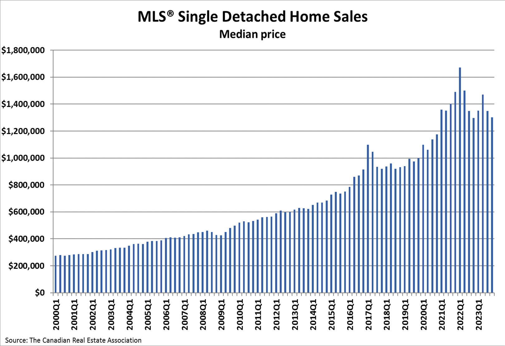 Mississauga for Sale By Owner