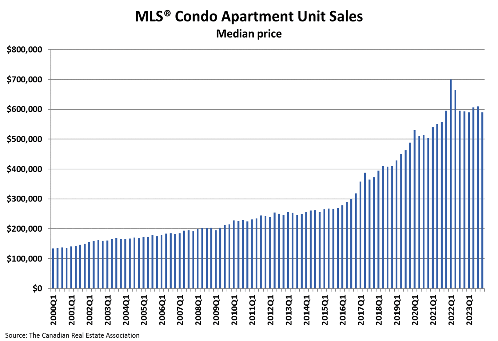mls05_chart04_median_condo_apartment_xhi-res